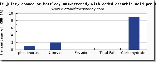 phosphorus and nutrition facts in apple juice per 100g